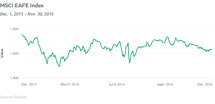 MSCI EAFE index graph